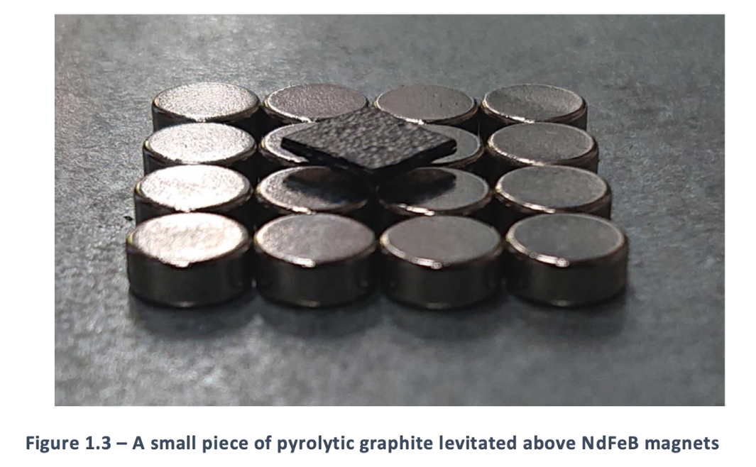 <p>There are three types of magnetic material<br></p><ul><li><p>Diamagnetic materials have χ < 0 so appear to expel magentic field</p></li><li><p>Paramagnetic materials have χ > 0 so concentrate magnetic flux lines.<br></p></li></ul><p>Most materials are very weakly para or diamagnetic so we don’t really notice some, clear exceptions are bismuth and pyrolytic graphite which are strongly diamagnetic and can levitate!!<br><br>Table -χₘ/10⁻⁵ <br>Copper: 1<br>Silver : 2.6<br>DIamond: 2.1<br>Water: 0.91<br>Pyrolytic graphite: 40<br>Bismuth: 16.6<br>Hydrogen gas: 0.00021<br><br><strong>Mechanism of action:</strong><br>For diamagnetism, this occurs because the external magnetic field affects the already paired spin up and spin down electrons differently. Without a field these electrons cancel out so there is no intrinsic magnetic moment, but with an external field, the interaction resutls in an oppositely oriented magnetic dipole<br><br>For paramagnetism, this occurs due to the alignment of unpaired electrons with the field, this dominates over the diamagnetic effect of the paired electrons</p><p></p><p>Thermal oscillations result in random alignmnet without an external field</p><p></p>