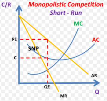 <p>ATC is less than demand price</p>