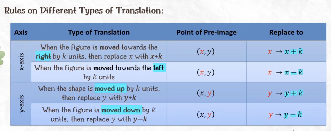 <p>x axis - right is positive, left is negative<br>y axis - up is positive, left is negative</p>