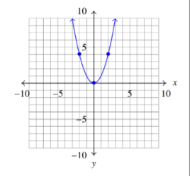<p>f(x) = x²</p><p>Domain: (-∞, ∞)</p>