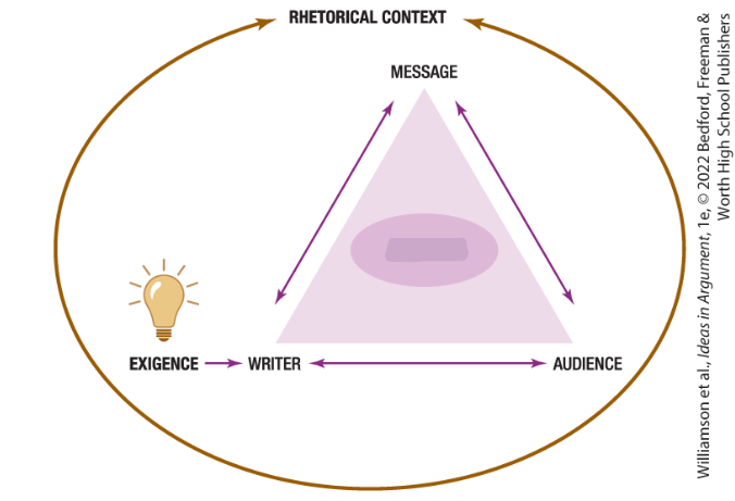 <p>What is missing from the Aristotelian Triangle?</p>