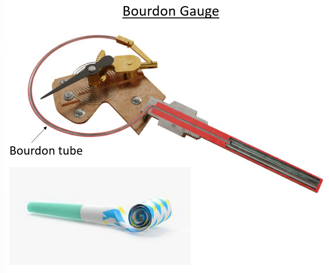 <p>Increased pressure straightens out a coiled arm, which moves an indicated which gives an analog reading of pressure. While portable and cheap, it responds slowly to pressure changes, does not have electrical output, wears down, and requires accurate calibration.</p>