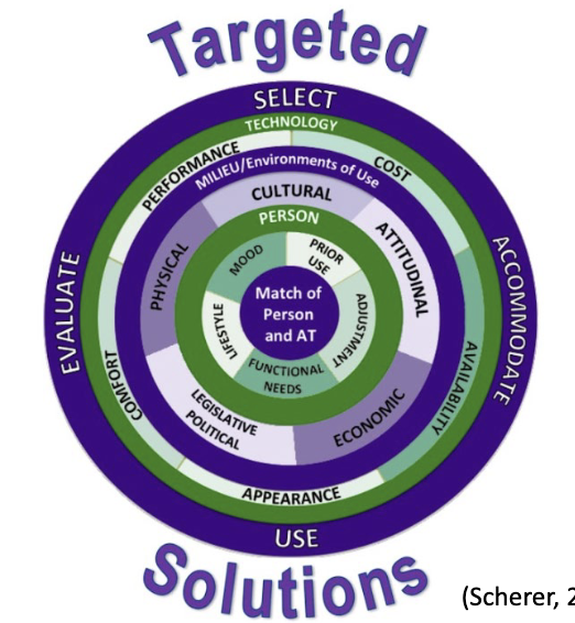 <p>organizational framework to assess and recommend successful use of a variety of AT </p>