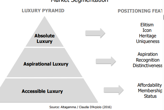 <ul><li><p>exclusivity</p></li><li><p>high quality</p></li><li><p>high price</p></li><li><p>heritage</p></li><li><p>timelessness</p></li><li><p>intrinsic values</p></li></ul><p>segments: absolute, aspirational, accessible</p><p></p>