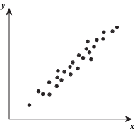 <p>The variables increase together or decrease together</p>