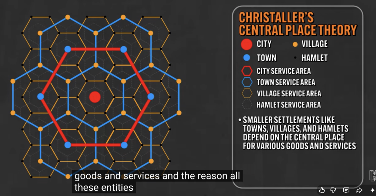 <p>Definition: Explains the size and distribution of cities based on market area.</p><p>/</p><p>Range: Maximum distance people travel for a service.</p><p>/</p><p>Threshold: Minimum population needed to support a service.</p><p>/</p><p>Rules: Large cities are far apart; small towns are close together. </p>