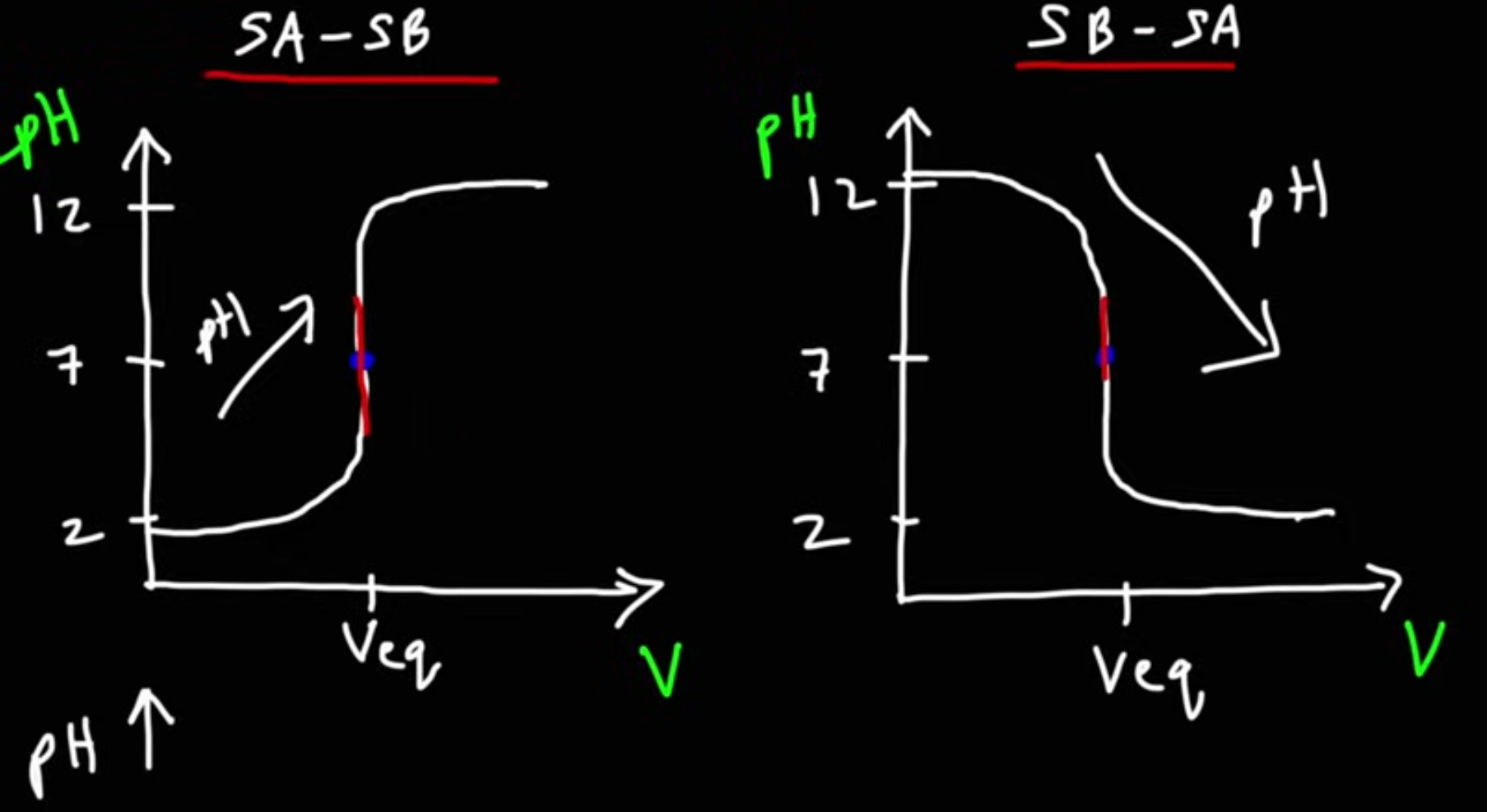 <p>SA-SB<br>Strong acid, with stong base added</p><p></p><p>SB-SA<br>Strong base, with strong acid added.</p>
