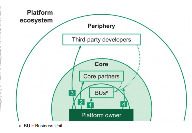 <p>Incumbents need a more complex governance approach</p><p>Not every partner is governed equally</p><ol><li><p><strong>Governance of Internal Business Units: </strong>Hierarchical governance to strictly align internal Business Units and synchronize development cycles</p></li></ol><ul><li><p>BU = a semi-autonomous division within a larger company that operates as a distinct profit center focused on a specific product line, market, or geographic region.</p></li></ul><ol start="2"><li><p><strong>Governance of Core partner:</strong> Close governance (relational/contractual) to maintain control over the platform core while benefiting from partner resources</p></li><li><p><strong>Governance of 3rd-Party Developers:</strong> Open governance to grant autonomy and maximize creativity and innovation in the ecosystem's periphery</p></li><li><p><strong>Governance of Ecosystem Relationships: </strong>Conciliatory governance to act as a mediator, resolve tensions between actors, and foster innovation clusters</p></li></ol><p></p><p></p>