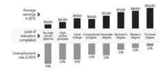 <p>There was a greater chance of being unemployed with an associate degree than if a person had completed an occupational program</p>