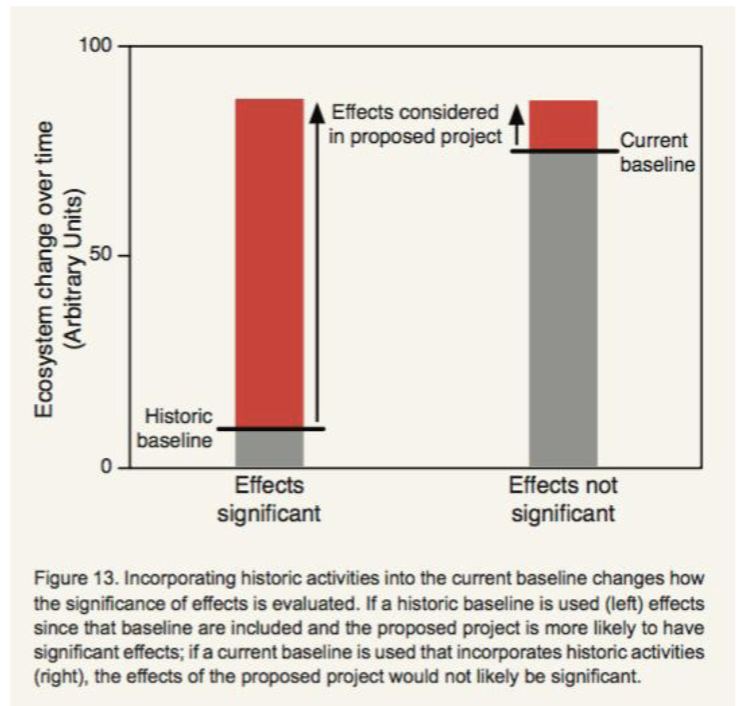 <p>If the current baseline is used, which incorporates historic activities, effects of<strong> the proposed project not likely be significant</strong></p><p><strong>[historical baseline shifted]</strong></p>