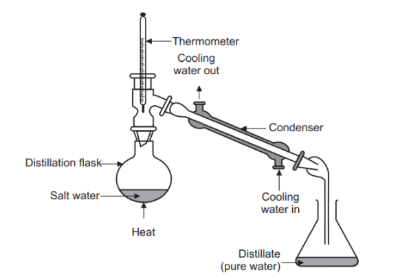 <p>solution boiled, vapour condesnced back into liquid + separated. 2 liquids can be separated if boiling points 40-50 degrees apart</p>