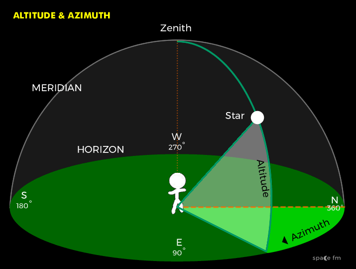 Directional compass angle measured eastward along the horizon starting from due North (0=N, 90=E, 180=S, 270=W).