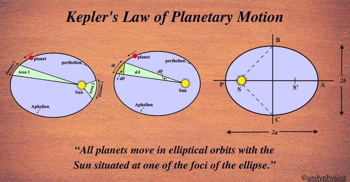 <p><span>Laws of planetary motion</span></p>
