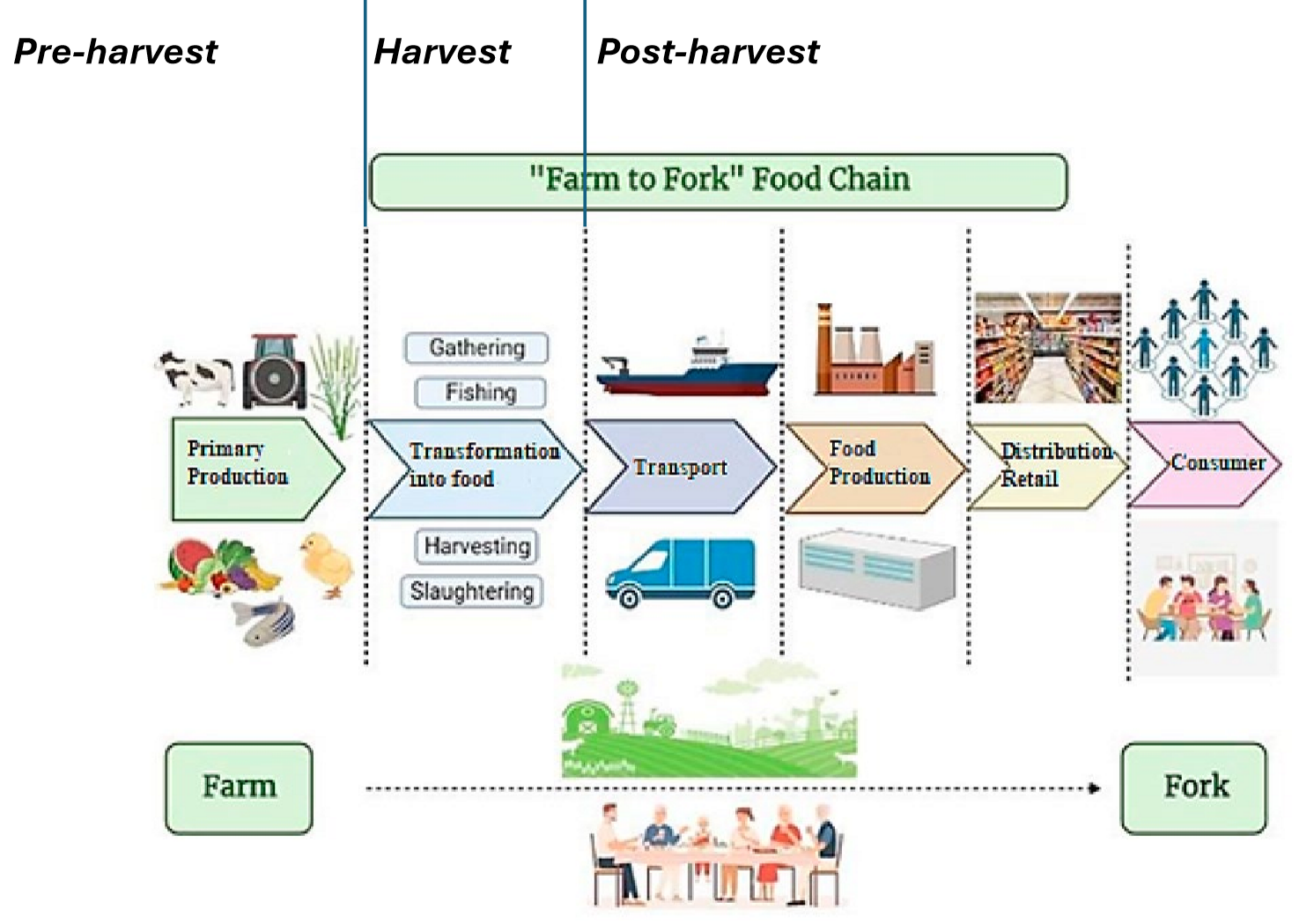 <p>the entire process of food prod → from growing food on a farm to it being on your dinner plate </p><p>.</p><p>we’re involved in the entire process to ensure quality &amp; safe food </p><p>.</p><p>they agree that we have a role in this</p>