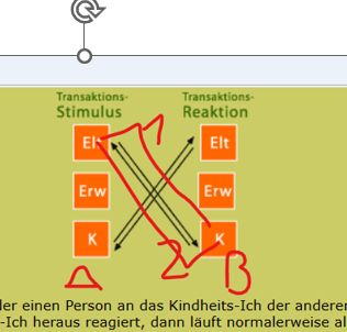 <p><span><strong>Szenario 2: Eltern zu Kind / Kind zu Eltern </strong></span><span style="background-color: aqua;"><strong>= Auch gut (Komplementäre, aber ungleiche Transaktion= nicht auf selbe ebene)</strong></span><strong> </strong><span style="background-color: aqua;"><strong>Ungleiche Ebene (schräg): Zum Beispiel redet das Eltern-Ich von oben herab mit dem Kindheits-Ich von unten (oder umgekehrt).</strong></span></p><ul><li><p><span><strong>Was das Buch sagt:</strong> Diese Transaktion ist ebenfalls parallel/komplementär (läuft reibungslos), obwohl sie <strong>nicht</strong> auf derselben Ebene stattfindet.</span></p></li><li><p><span><strong>Die Erklärung:</strong></span></p><ul><li><p><span>Wenn das strenge <strong>Eltern-Ich</strong> („Räum sofort dein Zimmer auf!“) auf das weinende/gehorsame <strong>Kindheits-Ich</strong> („Ja, ich mach ja schon...“) trifft, passt das Schloss zum Schlüssel.</span></p></li><li><p><span>Das Eltern-Ich kriegt die Bestätigung, die es braucht, und fühlt sich verstanden. Oft schwenkt das Ganze danach friedlich auf die sachliche Ebene (<strong>Erwachsenen-Ich</strong>) um.</span><br><br>Szenario 2:<br>Elt zu kind</p><p><span style="font-family: Aptos, sans-serif;">Kind zu elt <br>= gut<br><br></span></p></li></ul></li></ul><p></p>