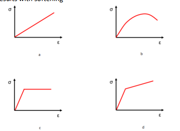 <p>Choose which one of the below graph best describe nonlinear results with softening</p>