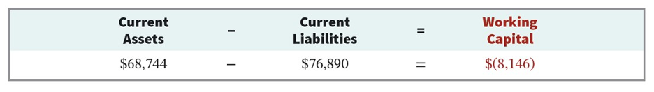 <p>the excess of current assets over current liabilities </p>