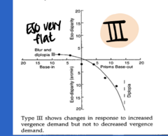 <p>Describe a Type 3 Fixation Disparity Curve</p>