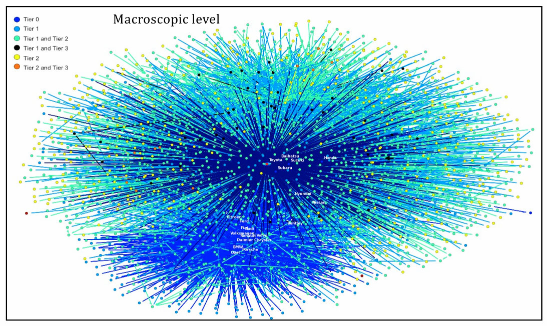 <p>Supply networks can be visualised by:</p><ul><li><p>Grouping companies into clusters based on shared characteristics</p></li></ul><p>Clusters may share:</p><ul><li><p>Common suppliers</p></li><li><p>Similar products or technologies</p></li><li><p>Geographic location</p></li><li><p>Manufacturing capability</p></li><li><p>Customer markets</p></li></ul><p>Visualisation helps identify:</p><ul><li><p>Key suppliers and dependencies</p></li><li><p>Bottlenecks and risks</p></li><li><p>Highly connected companies</p></li><li><p>Opportunities for optimisation</p></li></ul><p>If we zoom out further:</p><ul><li><p>Multiple supply networks and industrial sectors begin to intersect, forming broader <strong>industrial ecosystems</strong>.</p></li></ul><p><span data-name="point_right" data-type="emoji">👉</span> Key idea:<br>Supply network visualisation helps understand interconnected company relationships, while larger industrial ecosystems show how entire sectors become linked together</p>
