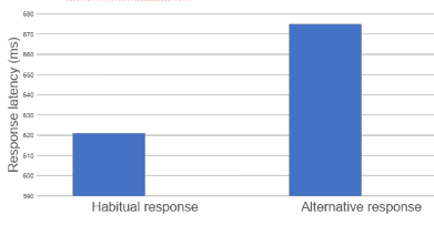 <p>mean response latency for habitual response was much faster than the alternative response when priming the relevant context → confirms association between context + habitual response</p>