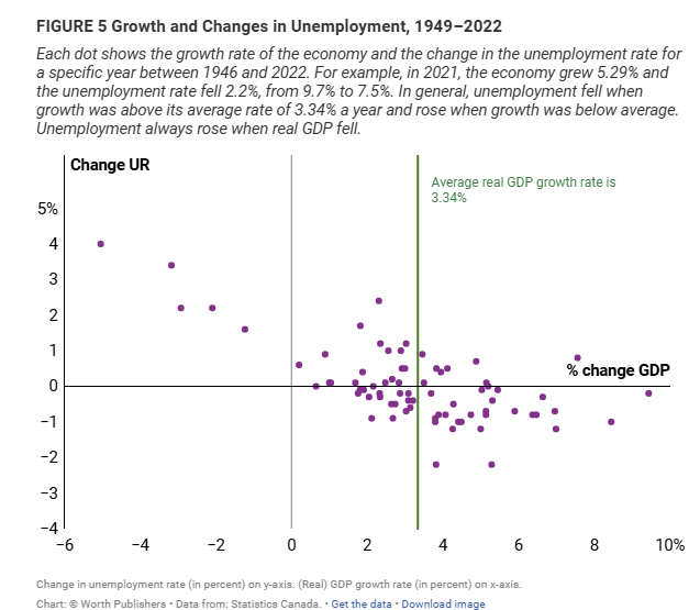 <ul><li><p>Inverse relationship</p></li><li><p><span>Faster economic growth (GDP) leads to lower unemployment, and slow growth or recession increases it</span></p></li></ul><p></p>
