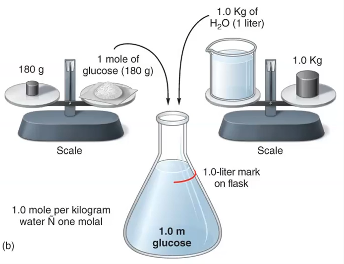 <p>Add 180g of glucose (1 mole), then add a full 1 liter (1 kg) of water — regardless of the total final volume.</p>