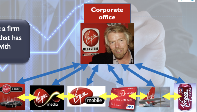 <p>a firm entering a different business that has little horizontal interactions with other businesses in a firm</p>