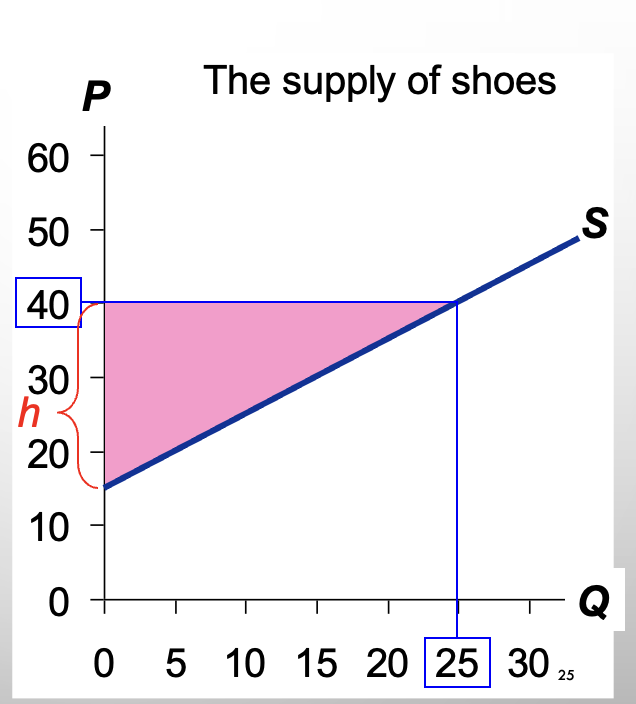<p>Calculate the producer surplus</p>