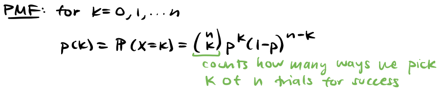 <p>Parameters: p = success prob (0<p<1), n = # trials to be performed</p><p>Models: # success from n independent trials, w/ each trial success prob p</p><p>E[X] = np</p><p>Var(X) = np(1-p)</p>