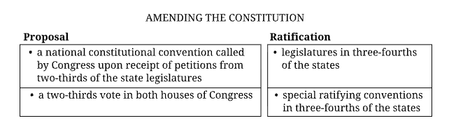 <p>The process shown in the diagram is outlined in which of the following parts of the United States Constitution?</p>