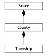 <p>Using a solid diamond. Township cant exist without County and County cant exist without State.</p>