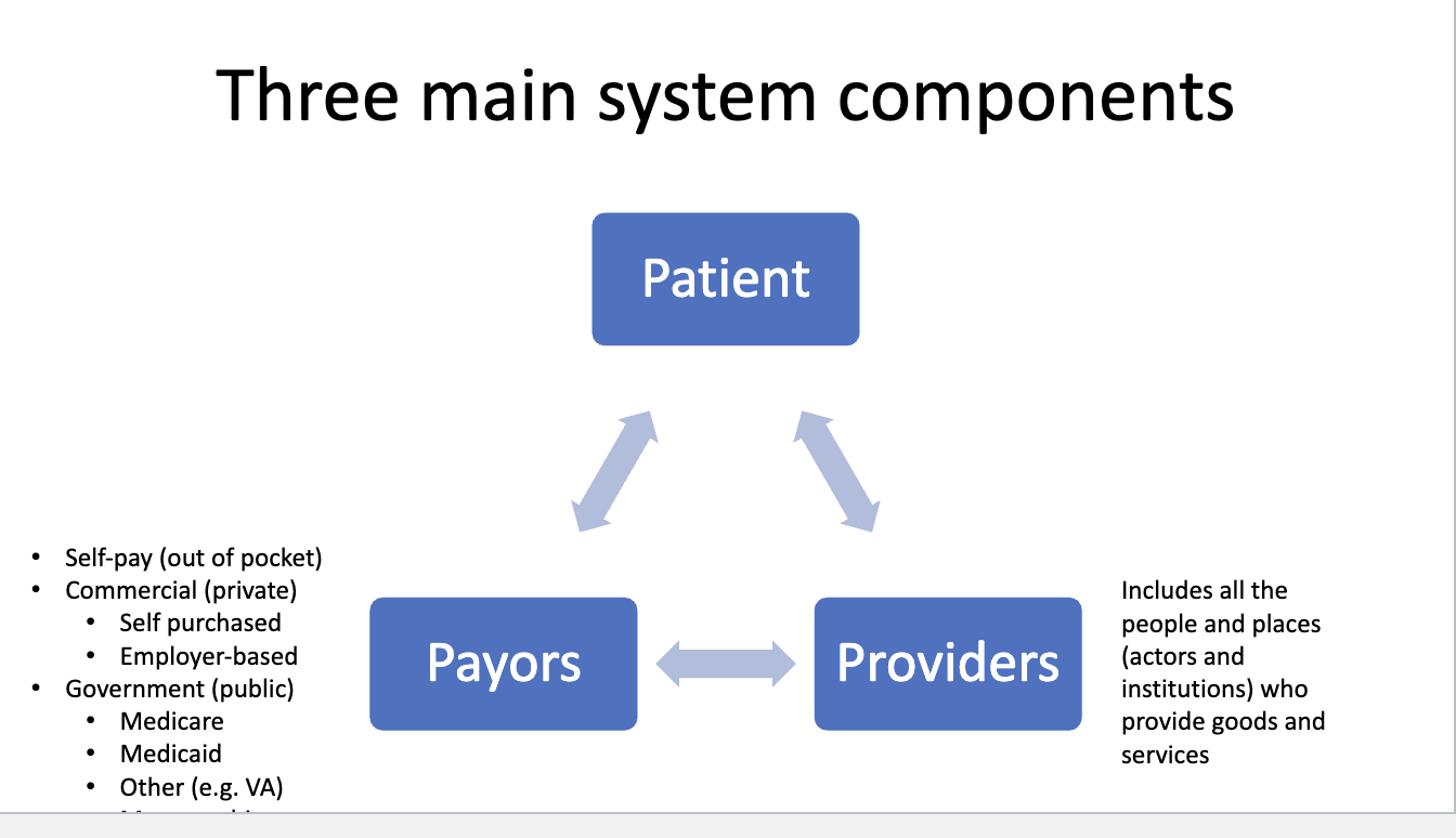 <p>what are the three main system components</p>