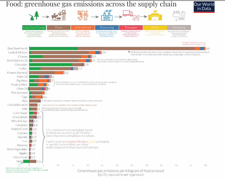 <ul><li><p>Food and drink (!!)</p></li><li><p>Transport</p></li><li><p>Energy</p></li><li><p>Stuff and clothes</p></li><li><p>Flying</p></li></ul><p></p><p>Therefore we can help consumers by making the right choices in their food</p><ul><li><p>Even the type of food we eat has effect on CO2 footprint (see picture)</p></li><li><p>As a producer, you can choose what you put in your food strategically to reduce footprint</p></li><li><p>Additionally choosing the right packaging to prevent waste</p></li></ul><p></p>