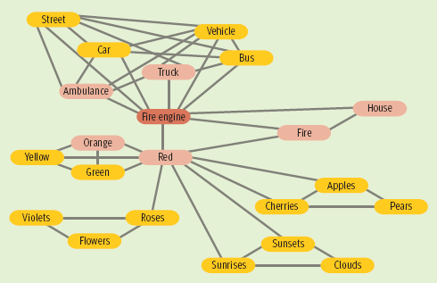<p>A system for storing information consisting of nodes representing concepts joined together by pathways that link related concepts.</p>