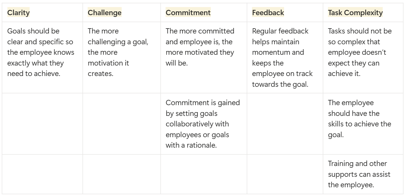 <p>A motivation theory that focuses on the process of setting and attaining goals.</p><ul><li><p>States that the setting of goals leads to increased effort, task focus and persistence which leads to improved organisational performance.</p></li><li><p>Clarity, challenge, commitment, feedback, task complexity.</p></li></ul><p></p>