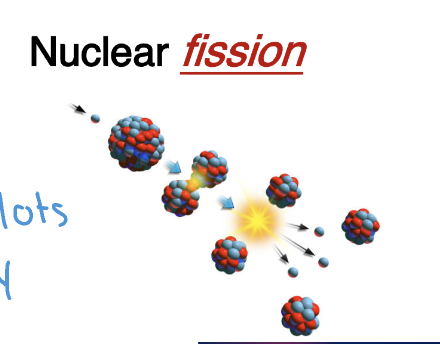 <p>Splitting atomic nuclei apart.</p>
