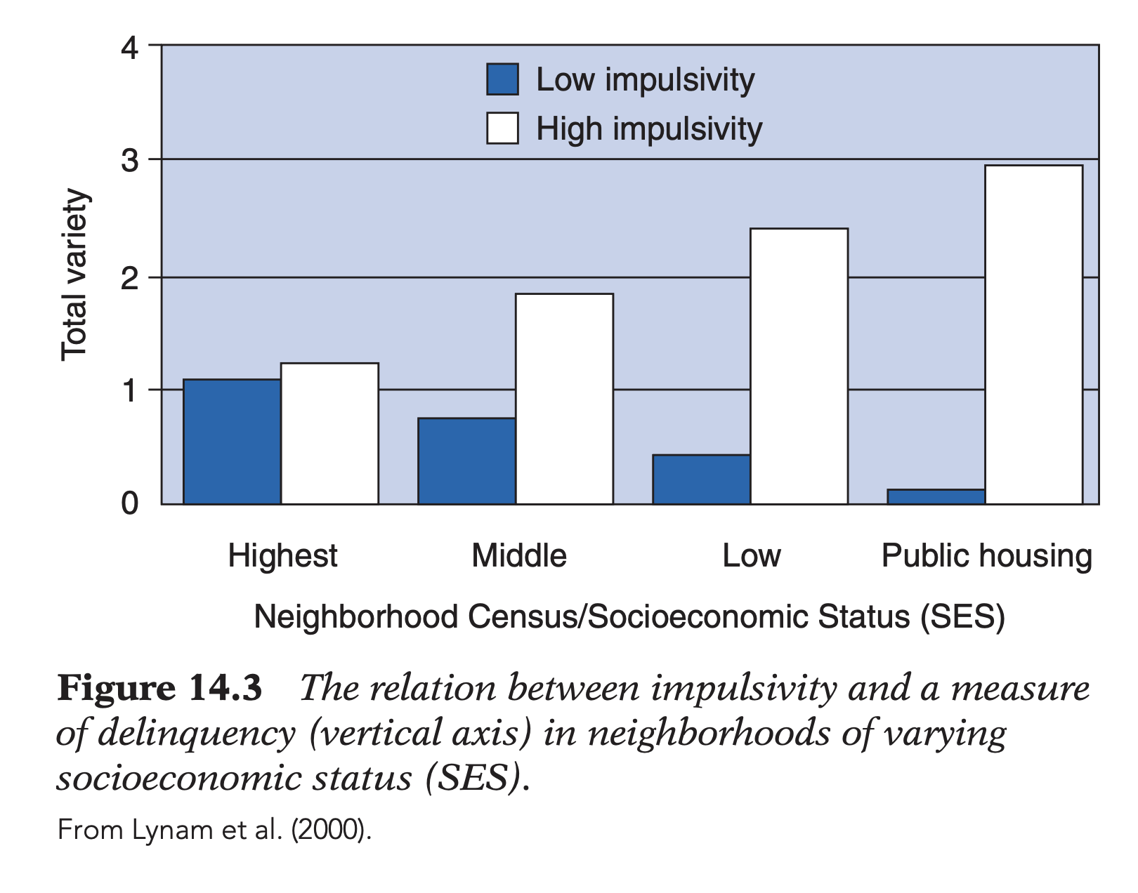 <p><strong>→ Academic performance and socioeconomic development arise from dynamic interactions between personality and context; identical traits can produce different outcomes depending on coping strategy, domain, and socioeconomic environment.</strong></p><p></p><p><strong>(A) Academic context:</strong> personality expressed through <strong>context-specific coping strategies</strong> (≠ global traits);</p><ol><li><p><strong>Strategic optimism</strong> = realistic positive expectations consistent with abilities;</p></li><li><p><strong>Defensive pessimism</strong> = deliberate negative expectations despite adequate competence → pessimism functions as motivational strategy (preparation), not inability.</p></li></ol><p class="p1"></p><ul><li><p class="p1"><strong>Evidence (HS → university transition; high uncertainty):</strong> optimists + defensive pessimists → similar GPA (equal outcomes; different mechanisms);</p><ul><li><p class="p1"><strong>Optimists:</strong> (a) positive expectations + (b) small actual–ideal self-discrepancies → ↑ achievement;</p></li><li><p class="p1"><strong>Defensive pessimists:</strong> (a) expectations ≠ GPA predictor; (b) larger self-discrepancies → ↑ achievement because negative thinking → greater preparation.</p></li><li><p class="p1">(!) <strong>Context specificity:</strong> optimism/pessimism domain-specific (≠ stable personality disposition); academic defensive pessimists often optimistic when making friends; group differences disappeared in friendship context → personality organized around meaningful contexts, not uniform cross-domain traits.</p></li></ul></li></ul><p class="p1"></p><p class="p1"><strong>(B) SES context:</strong> effects of personality depend on socioeconomic environment (≠ universal trait effects); personality × environment interaction determines developmental outcomes.</p><ul><li><p class="p1"><strong>Impulsivity × neighborhood:</strong></p><ul><li><p class="p1">Disadvantaged neighborhoods (↑ delinquency opportunities; ↓ protective resources) → high impulsivity → ↑ delinquency;</p></li><li><p class="p1">Affluent neighborhoods (↑ family/school/community support) → little/no delinquency difference between high vs. low impulsivity because environment buffers impulsivity.</p></li></ul></li><li><p class="p1"><strong>Personality </strong><span data-name="left_right_arrow" data-type="emoji">↔</span><strong> SES causality (Dunedin longitudinal study):</strong> direction depends on personality characteristic (≠ single causal pathway);</p><ul><li><p class="p1"><strong>Anxiety:</strong> low SES childhood + limited education → ↑ later anxiety; anxiety ≠ substantial effect on later SES;</p></li><li><p class="p1"><strong>Antisocial behavior:</strong> antisocial tendencies → academic failure → ↓ later SES.</p></li></ul></li></ul><p></p>