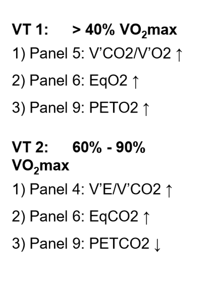 <p><strong>VE/VCO2 </strong>zweiter Knick. EqCO2</p>