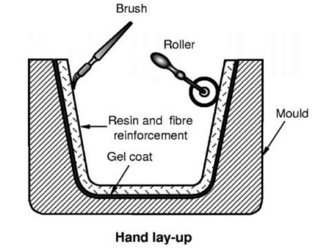 <p>Laminating (layup) uses, advantages &amp; disadvantages</p>
