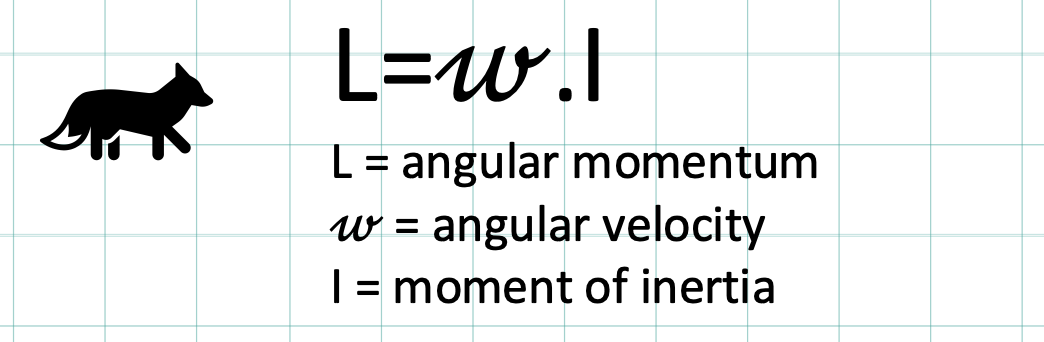 <p>the quantity of rotation of a body. </p><p>Angular Velocity and Moment of Inertia are INVERSELY</p><p class="p1">PROPORTIONAL</p><p class="p1">• When we leave the ground, angular momentum is</p><p class="p1">constant unless acted upon by an external force</p><p class="p1">• Angular Velocity = the rate of change of angular position</p><p class="p1">of a rotating body</p>
