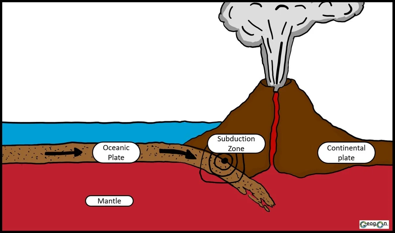 <p>oceanic plate moves under continential plate causing composite volcanos to form</p>