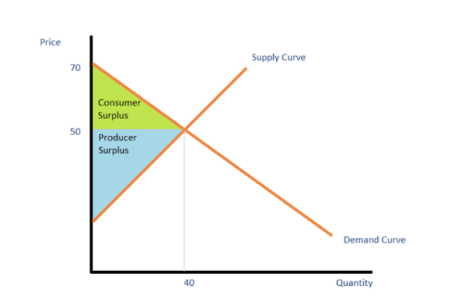 <ul><li><p><span style="line-height: 1.5rem;"><span>PED > 1</span></span></p></li><li><p><span style="line-height: 1.5rem;"><span>Curve is flatter</span></span></p></li><li><p><span style="line-height: 1.5rem;"><span>When price increase, PS fall (because the loss from selling fewer units outweighs the gain from the higher price per unit)</span></span></p></li><li><p><span style="line-height: 1.5rem;"><span>When price increase, CS also falls sharply because consumers pay more and buy less</span></span></p></li></ul><p></p>