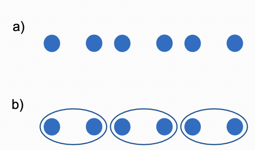 <p>Elements that are within the same region of space tend to group together (Palmer, 1992)</p>