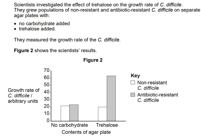 <p>C. Difficile is a bacterial species that causes disease in humans. Scientists suggested that people eating more trehalose in their diet led to an increase in antibiotic-resistant C. difficile infections. </p><p>Use figure 2 to evaluate whether more trehalose in the diet could be a factor in the increased number of antibiotic-resistant C. difficile infections <strong>[3 marks] {P1}</strong></p>