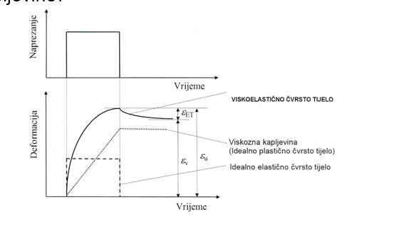 <p><strong>Odgovor na djelovanje vanjskih sila je između ponašanja elastičnog čvrstog tijela i viskozne kapljevine.</strong> Zbog viskoelastičnog ponašanja polimernih materijala njihova se mehanička svojstva bitno ralikuju od svojstava metalnih materijala.</p><p></p><p>odnosno</p><p></p><p><strong>ovisnost mehaničkih svojstava o vremenu i temperaturi djelovanja opterećenja</strong></p>