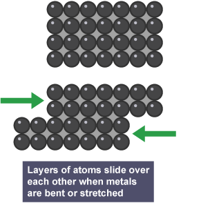 <p><strong>False</strong>.</p><p>Metals consist of a giant structure of <strong>atoms</strong> arranged in a regular pattern.</p>