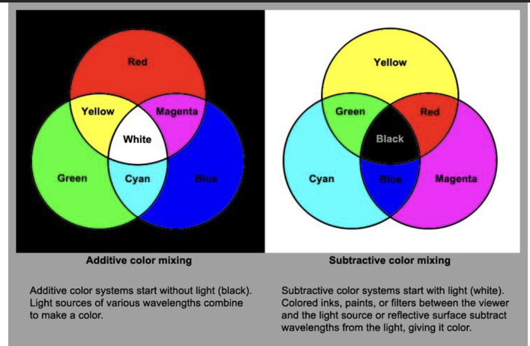 <p>What are the two models of colour mixing </p><ul><li><p>Additive colour mixing  </p></li><li><p>Subtractive colour mixing  </p></li></ul><p></p>