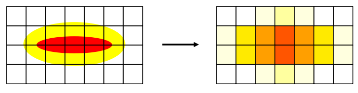<ol><li><p>need MR compliant anaesthesia and US equipment</p></li><li><p>insensitive to bone and fat due to low water content</p></li><li><p>temp is given relative to the initial phase → assumed to be homogenous and at body temp </p></li><li><p>MR has low frame rate → depends on sequencing and voxel size</p></li><li><p>voxel size causes temperature to be averaged spatially which causes underestimation of temp change </p></li></ol><p></p>