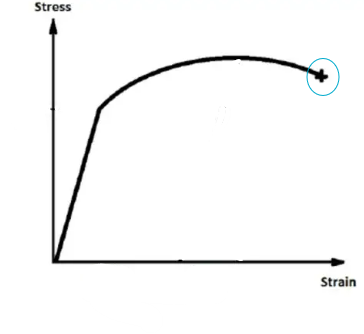 <p>What mechanical property does the blue circle demonstrate?</p>