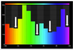 <p>Full cycle length should fill the histogram </p><ul><li><p>Ensure plenty of pts are taken </p></li></ul><p></p>